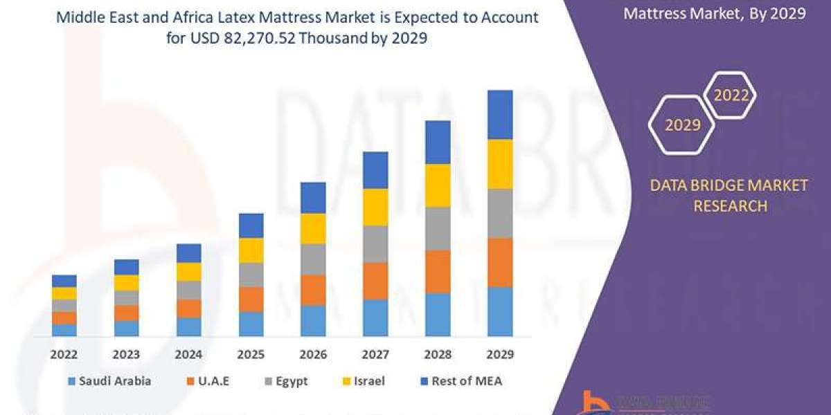 Middle East and Africa Latex Mattress Market Size Analysis Report, Share, Trends, Growth and Competitive Outlook